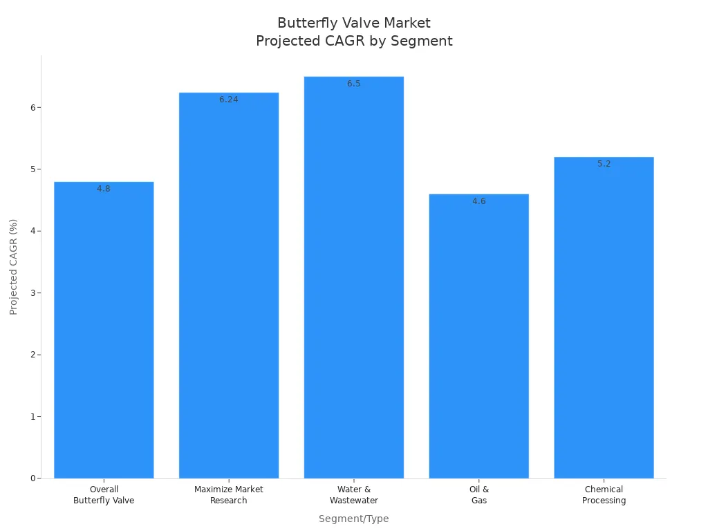 Bar chart comparing projected CAGR for butterfly valve market segments