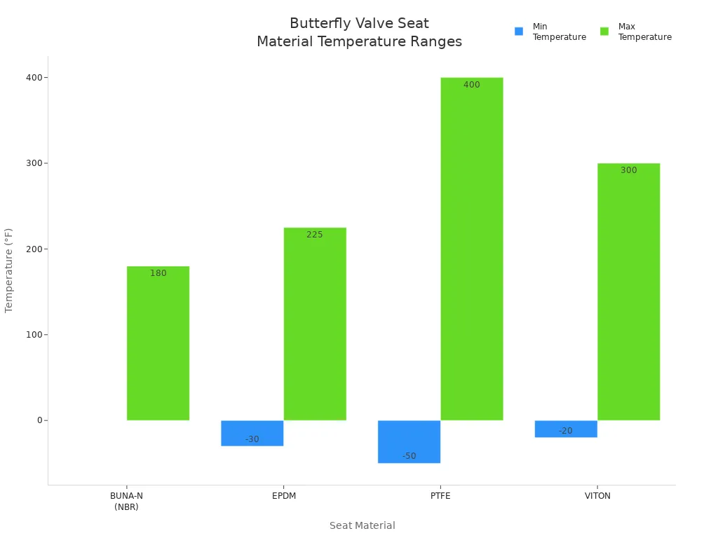 Bar chart comparing minimum and maximum temperature ranges for butterfly valve seat materials